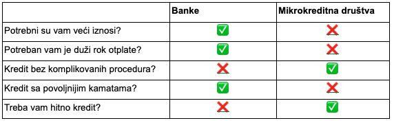 banke ili mikrokreditne