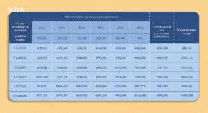 Pogledajte tabelu najnižih penzija za nove korisnike u FBiH