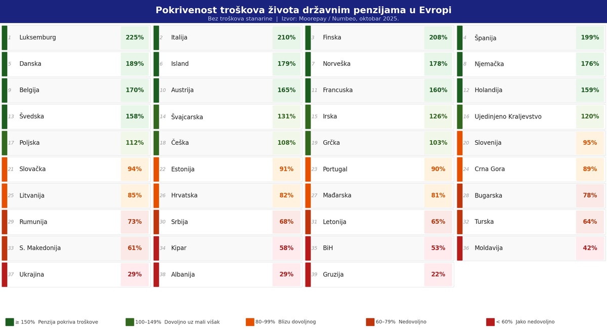 Tabela troškova života bez stanarina